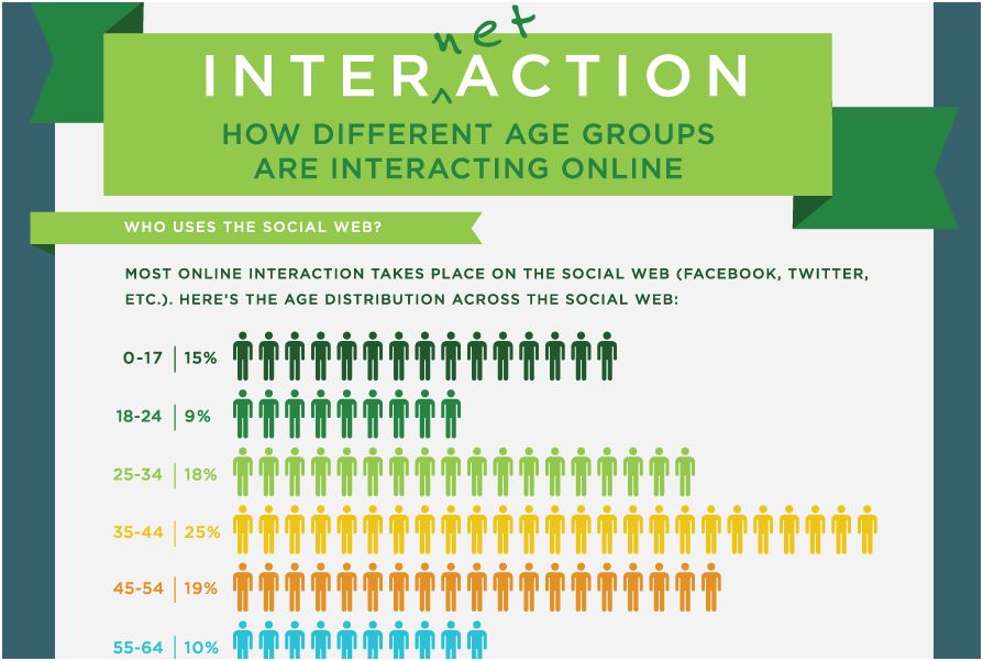Eine Infografik zeigt: die verschiedenen Altersgruppen interagieren höchst unterschiedlich im Internet